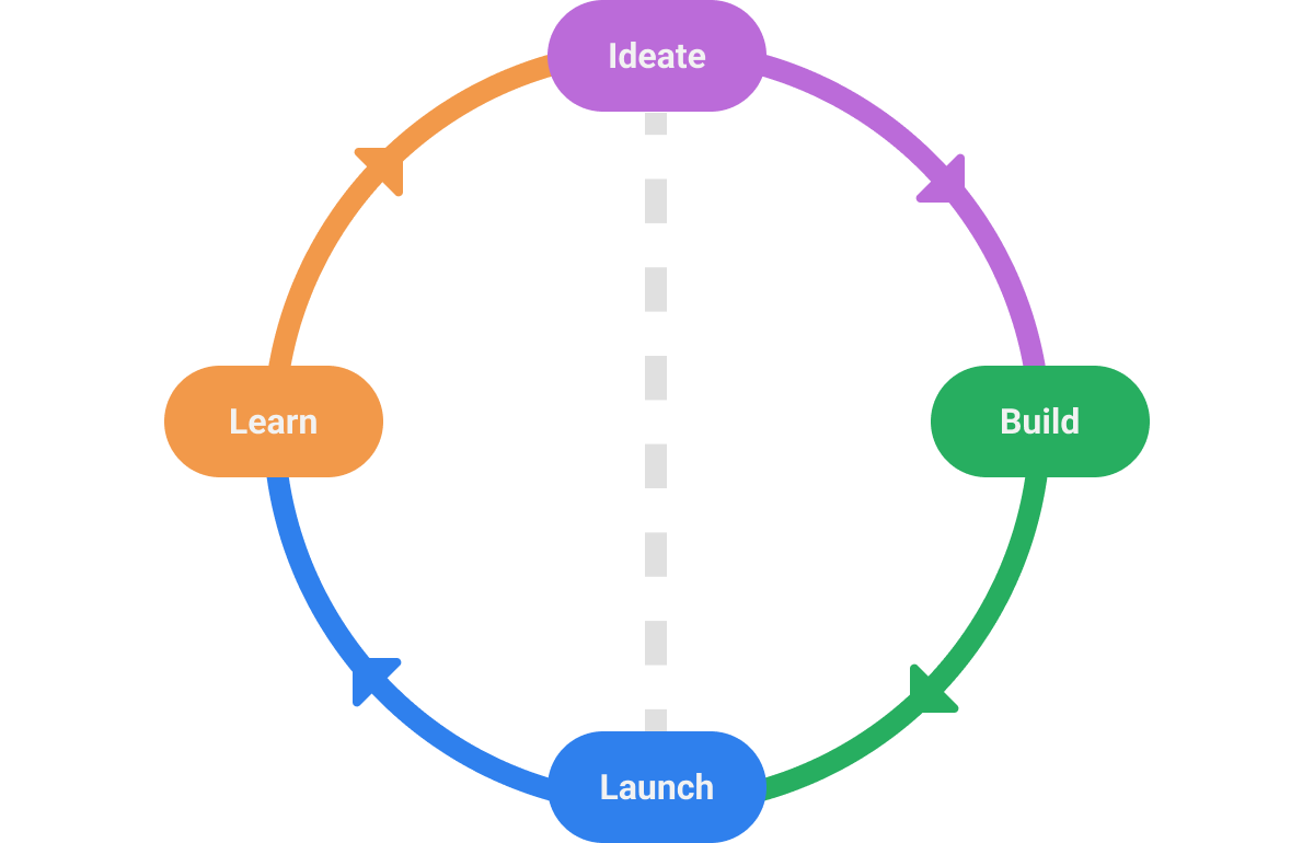 Ideate, build, launch, learn